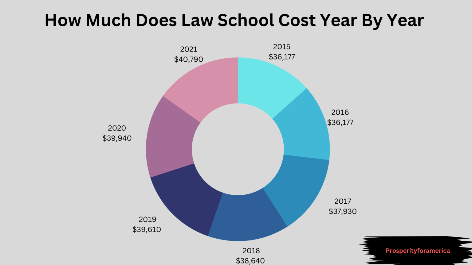 FLORIDA STATE LAW SCHOOL COST visual data 5