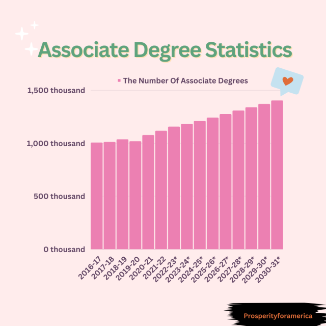 Associate Degree Statistics