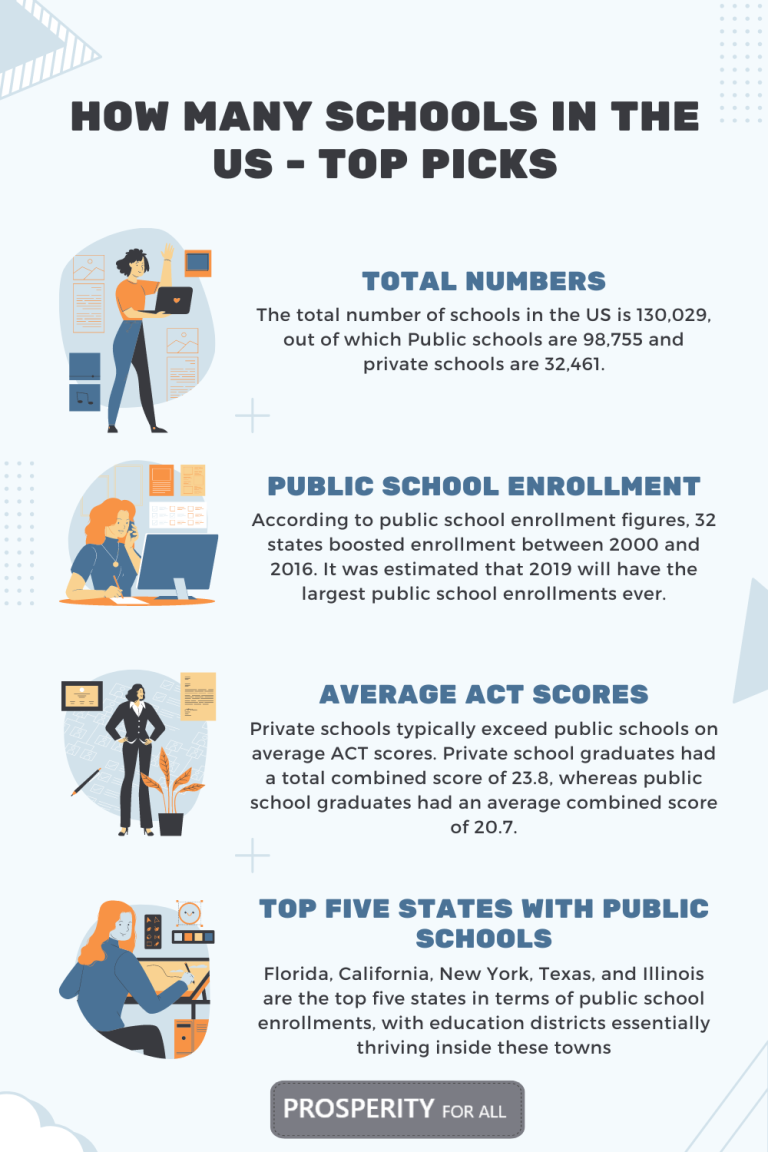 How Many Schools In The US In 2024 (60+ Data Statistics)