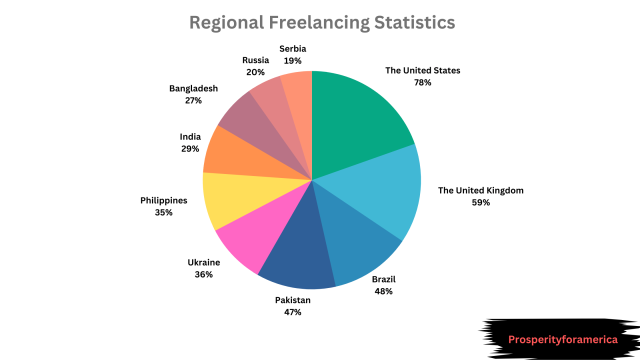 Regional Freelancing Statistics