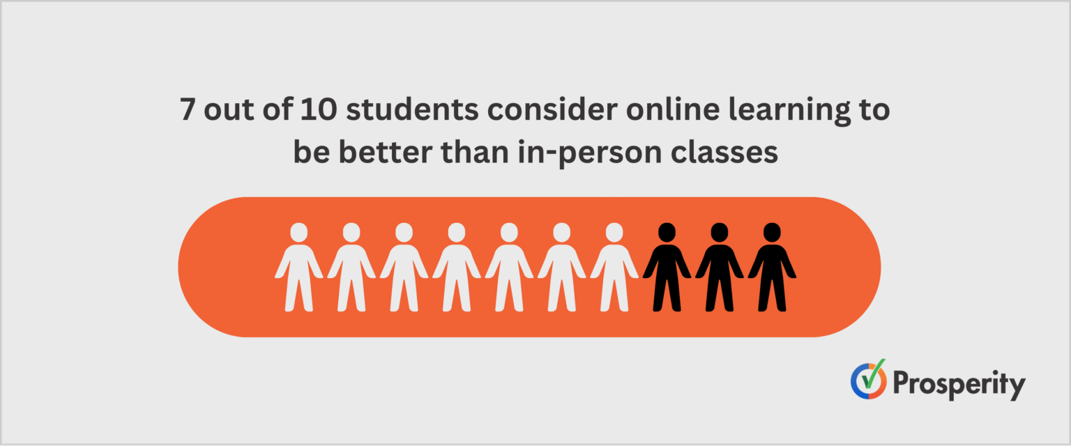 39 eLearning Statistics For 2024 (Data, Facts & Trends)